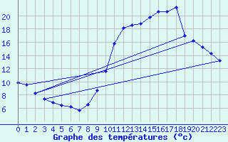 Courbe de tempratures pour Verges (Esp)