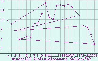 Courbe du refroidissement olien pour Capel Curig