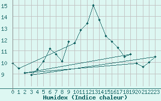 Courbe de l'humidex pour Shap