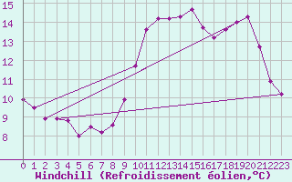 Courbe du refroidissement olien pour Dax (40)