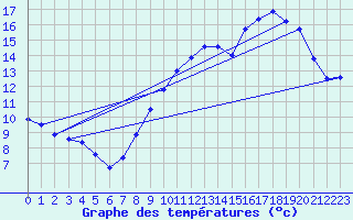 Courbe de tempratures pour Saint-Martin-du-Mont (21)