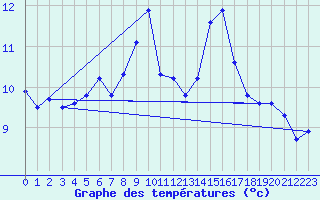 Courbe de tempratures pour Orschwiller (67)