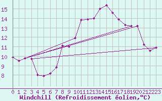 Courbe du refroidissement olien pour Gijon