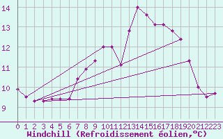 Courbe du refroidissement olien pour Chivres (Be)