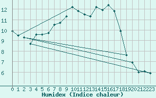 Courbe de l'humidex pour Wernigerode