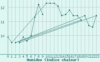 Courbe de l'humidex pour Fair Isle