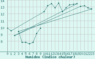 Courbe de l'humidex pour Evolene / Villa