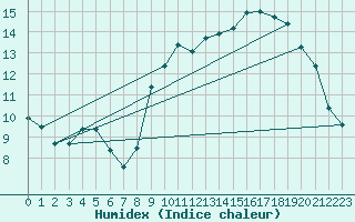 Courbe de l'humidex pour Brest (29)