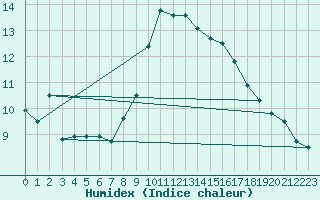 Courbe de l'humidex pour Santander (Esp)