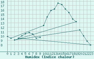 Courbe de l'humidex pour Corsept (44)