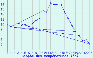 Courbe de tempratures pour Lesce