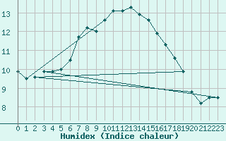 Courbe de l'humidex pour Camborne