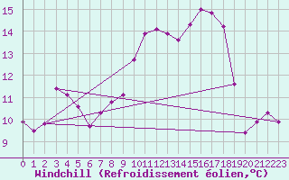 Courbe du refroidissement olien pour Carpentras (84)