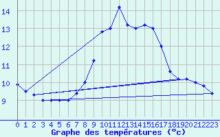 Courbe de tempratures pour Cap Mele (It)