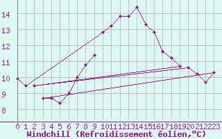 Courbe du refroidissement olien pour Lunz