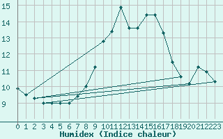 Courbe de l'humidex pour Cap Mele (It)