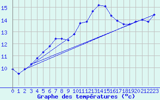 Courbe de tempratures pour Mazinghem (62)