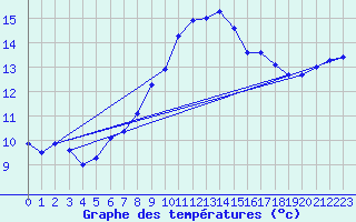 Courbe de tempratures pour Dourbes (Be)