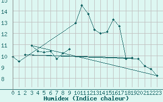 Courbe de l'humidex pour Hestrud (59)