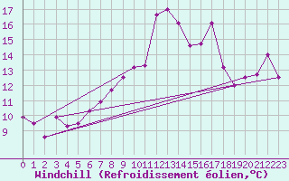 Courbe du refroidissement olien pour Moleson (Sw)