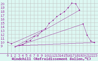 Courbe du refroidissement olien pour Creil (60)