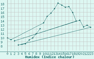 Courbe de l'humidex pour Wdenswil