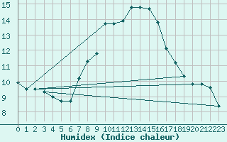 Courbe de l'humidex pour Baztan, Irurita