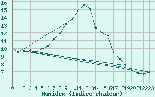 Courbe de l'humidex pour Neu Ulrichstein