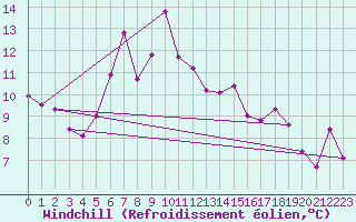 Courbe du refroidissement olien pour Bivio