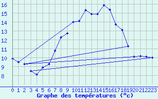 Courbe de tempratures pour Villars-Tiercelin