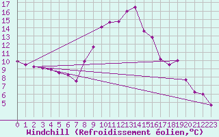 Courbe du refroidissement olien pour Arages del Puerto