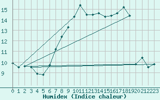 Courbe de l'humidex pour Grimsel Hospiz