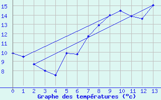 Courbe de tempratures pour Zinnwald-Georgenfeld