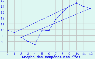 Courbe de tempratures pour Zinnwald-Georgenfeld