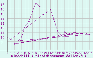 Courbe du refroidissement olien pour Floda
