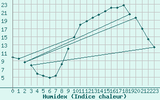 Courbe de l'humidex pour Bellefontaine (88)