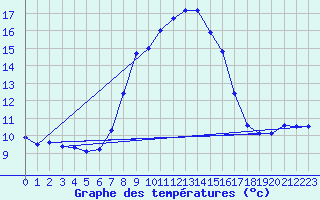 Courbe de tempratures pour Monte Argentario