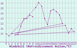 Courbe du refroidissement olien pour Churanov