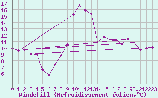 Courbe du refroidissement olien pour Scuol