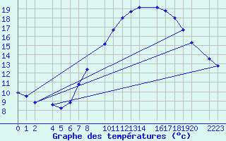 Courbe de tempratures pour Bujarraloz