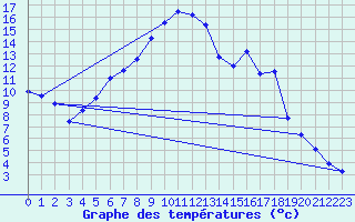 Courbe de tempratures pour Gustavsfors