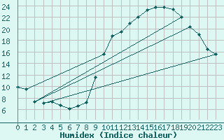 Courbe de l'humidex pour Ontinyent (Esp)