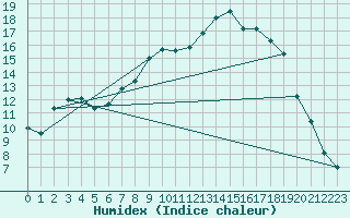 Courbe de l'humidex pour Leconfield