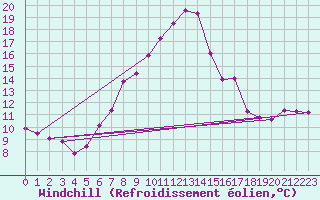 Courbe du refroidissement olien pour Egolzwil