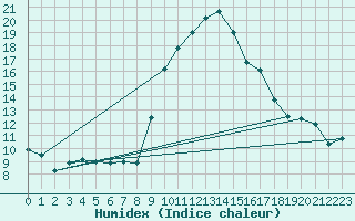 Courbe de l'humidex pour Sion (Sw)