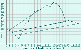 Courbe de l'humidex pour Oberviechtach