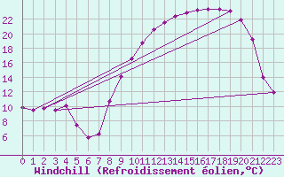 Courbe du refroidissement olien pour Cron-d