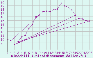 Courbe du refroidissement olien pour Wolfsegg