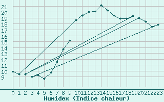 Courbe de l'humidex pour Parsberg/Oberpfalz-E