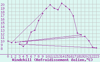Courbe du refroidissement olien pour Schiers